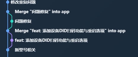 Gitio 提交图谱示意